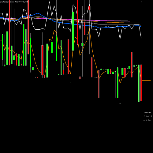 Weekly charts share NTPC_NA Tfb 7.37% 2035 Sr. 3a NSE Stock exchange 
