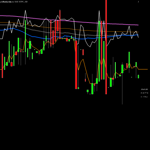 Weekly charts share NTPC_NB Tfb 7.36% 2025 Sr. 1b NSE Stock exchange 