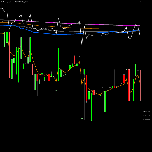 Weekly charts share NTPC_NC Tfb 7.53% 2030 Sr. 2b NSE Stock exchange 