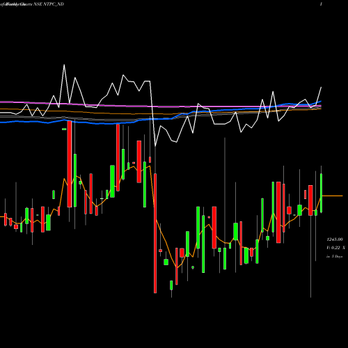Weekly charts share NTPC_ND Tfb 7.62% 2035 Sr. 3b NSE Stock exchange 