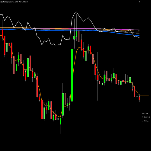 Weekly charts share NUCLEUS Nucleus Software Exports Limited NSE Stock exchange 