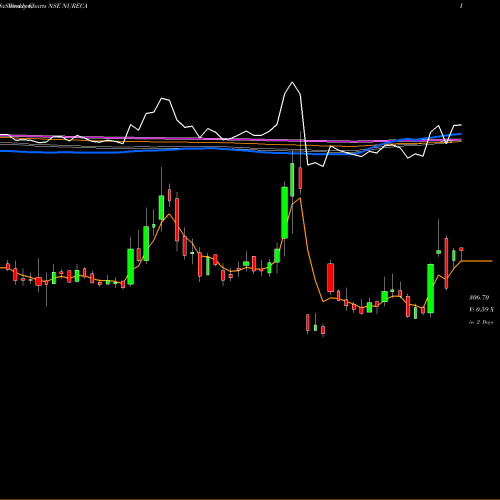 Weekly charts share NURECA Nureca Limited NSE Stock exchange 