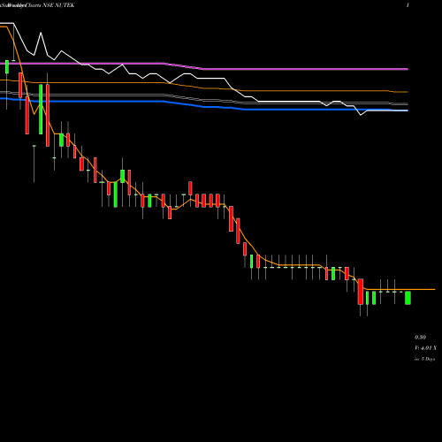 Weekly charts share NUTEK Nu Tek India Limited NSE Stock exchange 