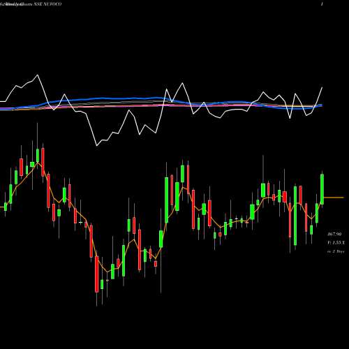 Weekly charts share NUVOCO Nuvoco Vistas Corp Ltd NSE Stock exchange 