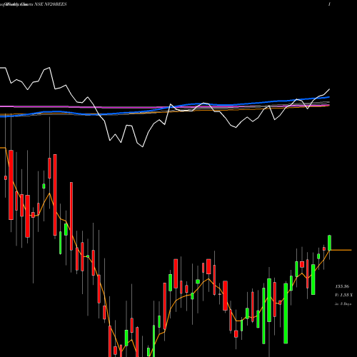 Weekly charts share NV20BEES Nip Ind Etf Etf Nv20 NSE Stock exchange 