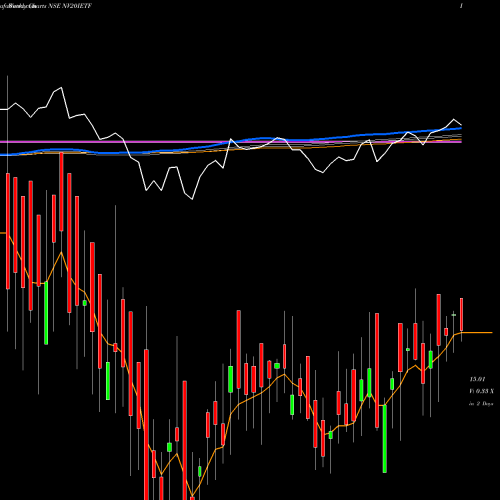 Weekly charts share NV20IETF Icici Prudential Nv20 Etf NSE Stock exchange 