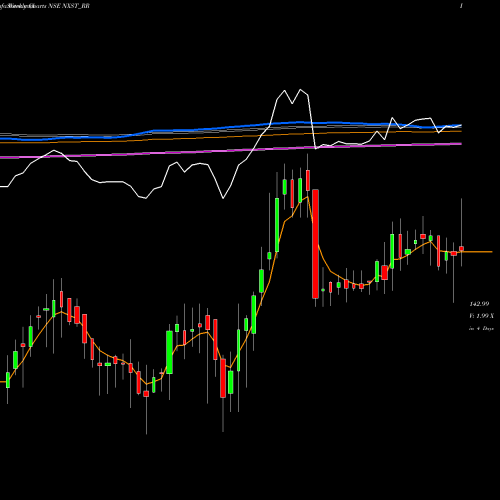 Weekly charts share NXST_RR Nexus Select Trust NSE Stock exchange 