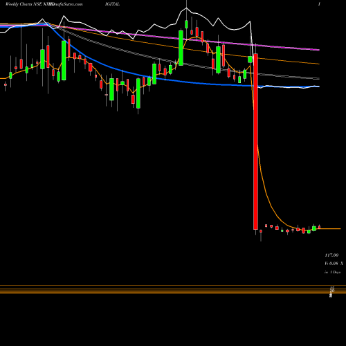 Weekly charts share NXTDIGITAL Nxtdigital Limited NSE Stock exchange 
