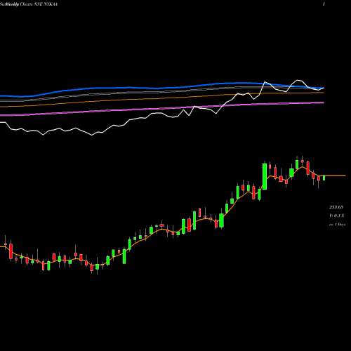 Weekly charts share NYKAA Fsn E Commerce Ventures NSE Stock exchange 