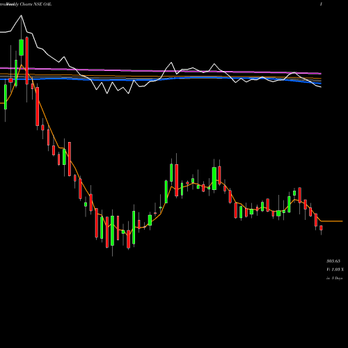 Weekly charts share OAL Oriental Aromatics Ltd NSE Stock exchange 