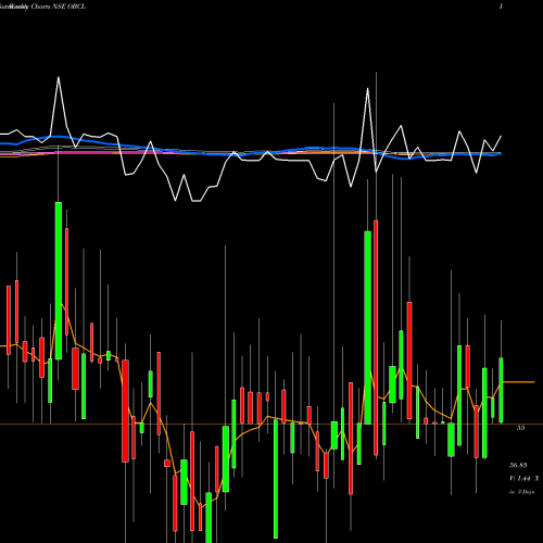 Weekly charts share OBCL Orissa Bengal Carrier Ltd NSE Stock exchange 