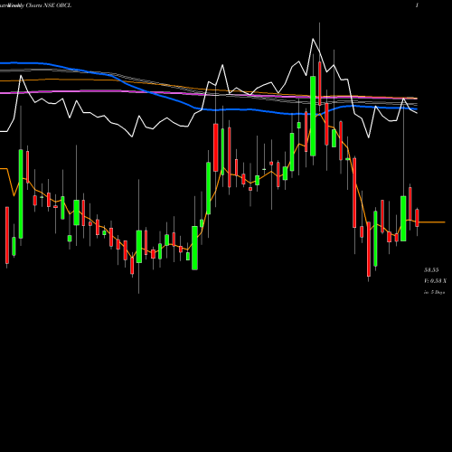 Weekly charts share OBCL Orissa Bengal Carrier Ltd NSE Stock exchange 