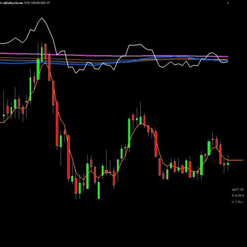 Weekly charts share OBEROIRLTY Oberoi Realty Limited NSE Stock exchange 