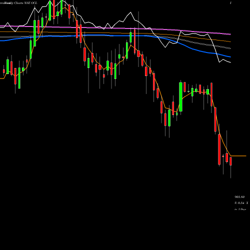 Weekly charts share OCL OCL India Limited NSE Stock exchange 