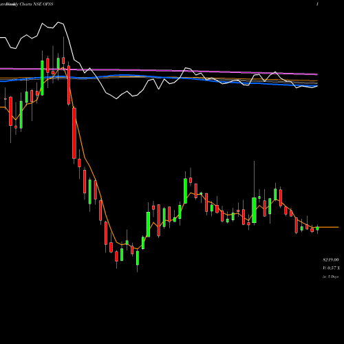 Weekly charts share OFSS Oracle Financial Services Software Limited NSE Stock exchange 