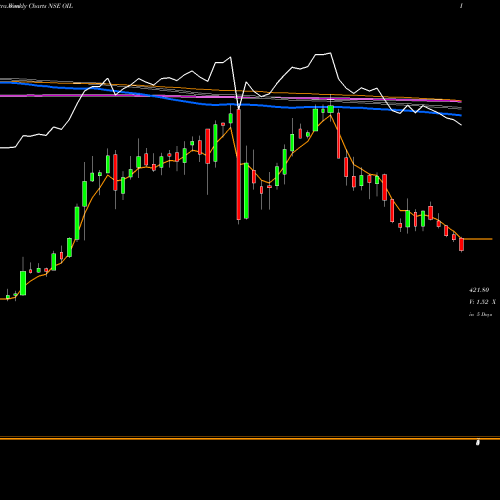 Weekly charts share OIL Oil India Limited NSE Stock exchange 