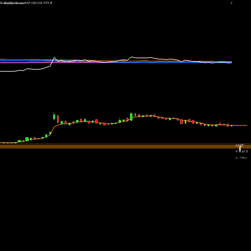 Weekly charts share OILCOUNTUB Oil Country Tubular Limited NSE Stock exchange 