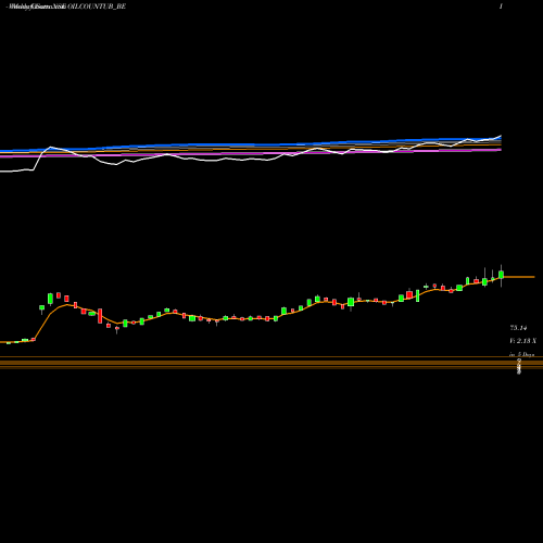 Weekly charts share OILCOUNTUB_BE Oil Country Tubular Ltd. NSE Stock exchange 