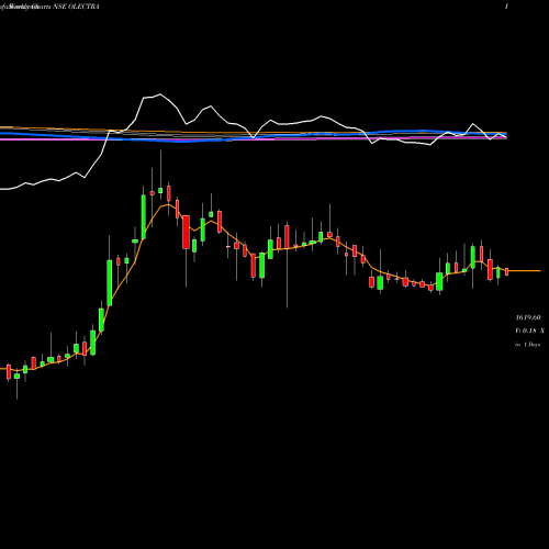 Weekly charts share OLECTRA Olectra Greentech Limited NSE Stock exchange 