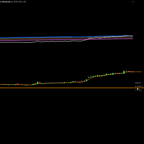 Weekly charts share OLIL_SM Oneclick Logistics Ind L NSE Stock exchange 