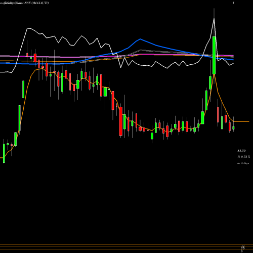 Weekly charts share OMAXAUTO Omax Autos Limited NSE Stock exchange 