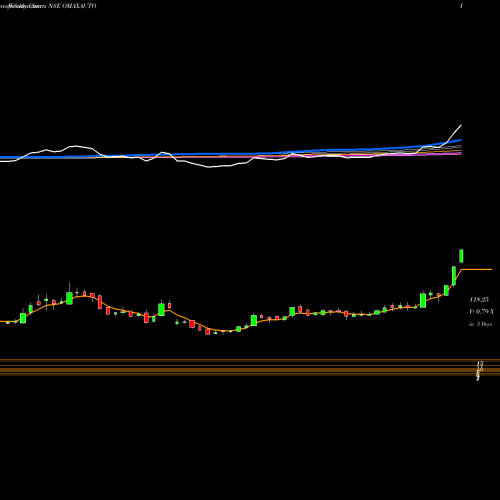 Weekly charts share OMAXAUTO Omax Autos Limited NSE Stock exchange 