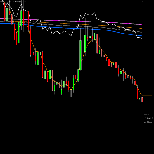 Weekly charts share OMAXE Omaxe Limited NSE Stock exchange 