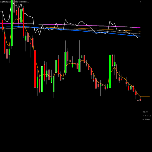 Weekly charts share OMINFRAL Om Infra Limited NSE Stock exchange 