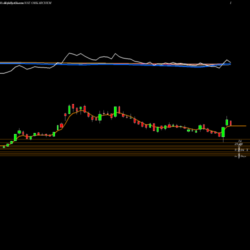 Weekly charts share OMKARCHEM Omkar Speciality Chemicals Limited NSE Stock exchange 