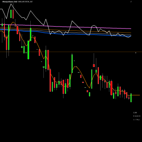 Weekly charts share OMKARCHEM_BZ Omkar Spl Chem Ltd NSE Stock exchange 