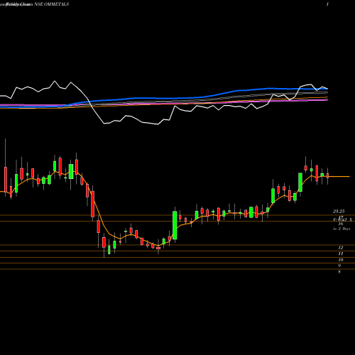 Weekly charts share OMMETALS OM Metals Infraprojects Limited NSE Stock exchange 