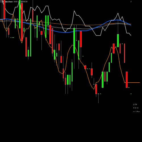 Weekly charts share OMNITECH Omnitech Infosolutions Limited NSE Stock exchange 