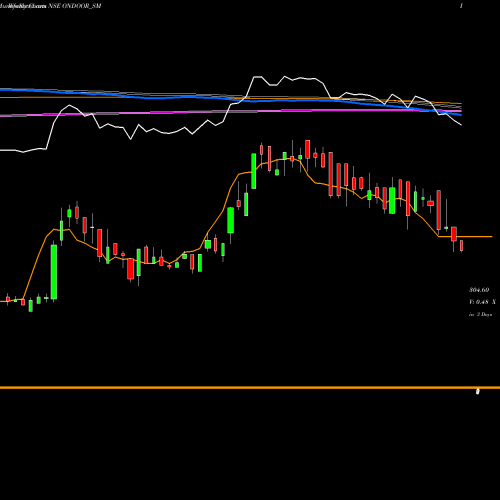 Weekly charts share ONDOOR_SM On Door Concepts Limited NSE Stock exchange 