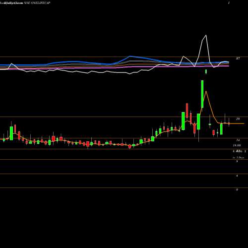 Weekly charts share ONELIFECAP Onelife Capital Advisors Limited NSE Stock exchange 