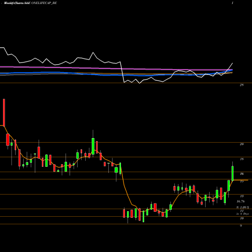 Weekly charts share ONELIFECAP_BE Onelife Cap Advisors Ltd NSE Stock exchange 