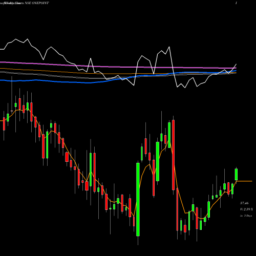 Weekly charts share ONEPOINT One Point One Sol Ltd NSE Stock exchange 