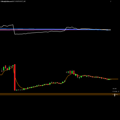 Weekly charts share ONEPOINT_BE One Point One Sol Ltd NSE Stock exchange 