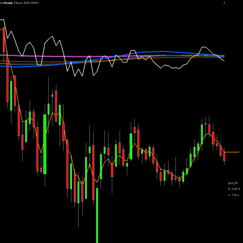Weekly charts share ONGC Oil & Natural Gas Corporation Limited NSE Stock exchange 