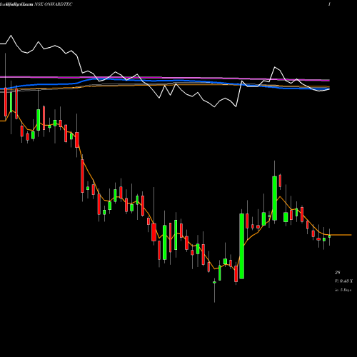 Weekly charts share ONWARDTEC Onward Technologies Limited NSE Stock exchange 