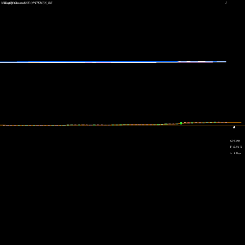 Weekly charts share OPTIEMUS_BE Optiemus Infracom Ltd NSE Stock exchange 