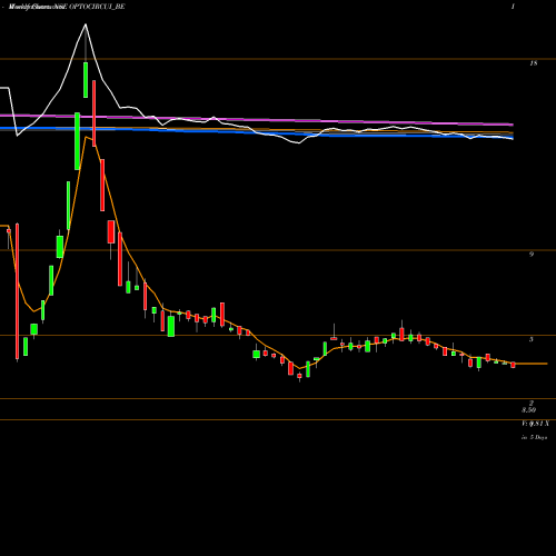 Weekly charts share OPTOCIRCUI_BE Opto Circuits (i) Ltd NSE Stock exchange 