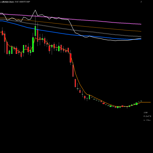 Weekly charts share ORBITCORP Orbit Corporation Limited NSE Stock exchange 