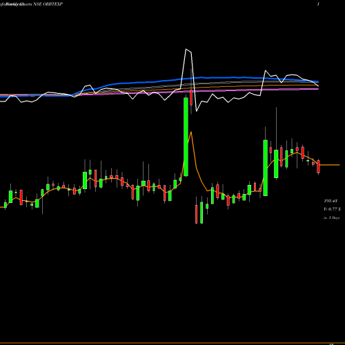 Weekly charts share ORBTEXP Orbit Exports Limited NSE Stock exchange 