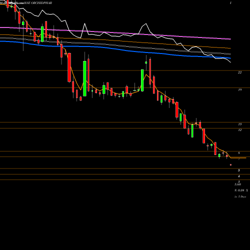 Weekly charts share ORCHIDPHAR Orchid Pharma Limited NSE Stock exchange 