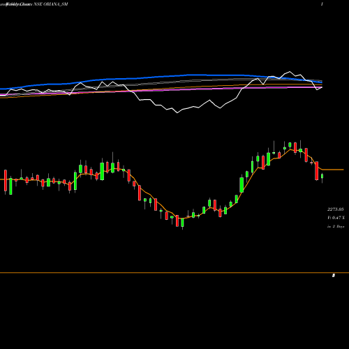 Weekly charts share ORIANA_SM Oriana Power Limited NSE Stock exchange 