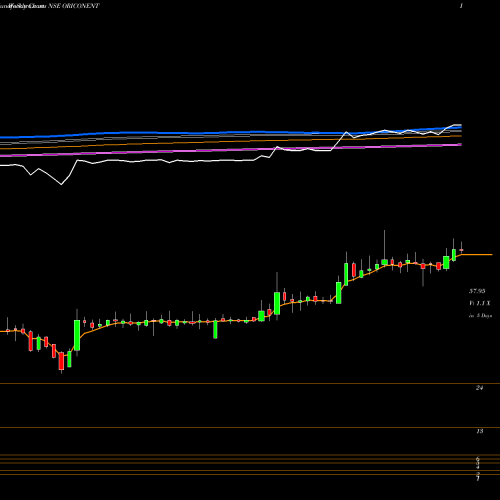 Weekly charts share ORICONENT ORICON ENTERPRISES INR2 NSE Stock exchange 