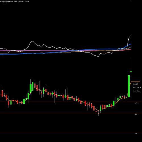 Weekly charts share ORIENTABRA Orient Abrasives Limited NSE Stock exchange 