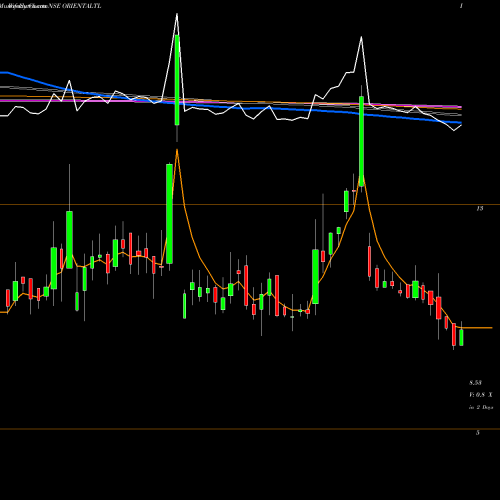 Weekly charts share ORIENTALTL Oriental Trimex Limited NSE Stock exchange 