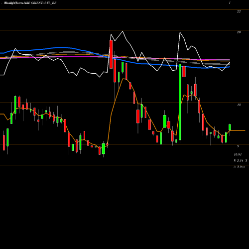 Weekly charts share ORIENTALTL_BE Oriental Trimex Ltd NSE Stock exchange 