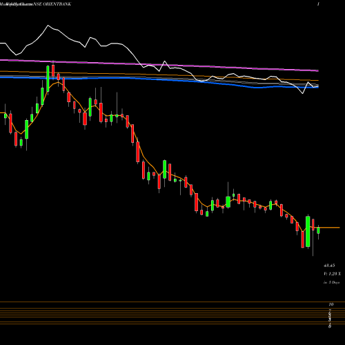 Weekly charts share ORIENTBANK Oriental Bank Of Commerce NSE Stock exchange 